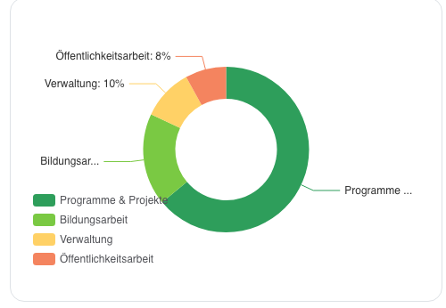 Kreisdiagramm eines Wirkungsberichts: Mittelverwendung 2024 nach Bereich (Beispielbericht)