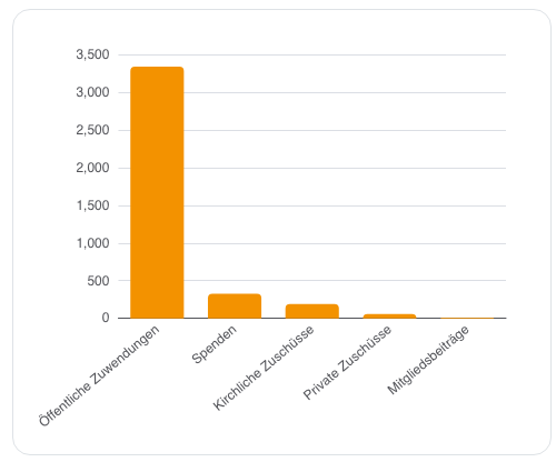 Balkendiagramm eines Wirkungsberichts: Erträge 2024 nach Quelle (Beispielbericht)
